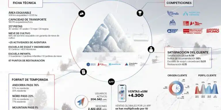 Grandvalira Resorts